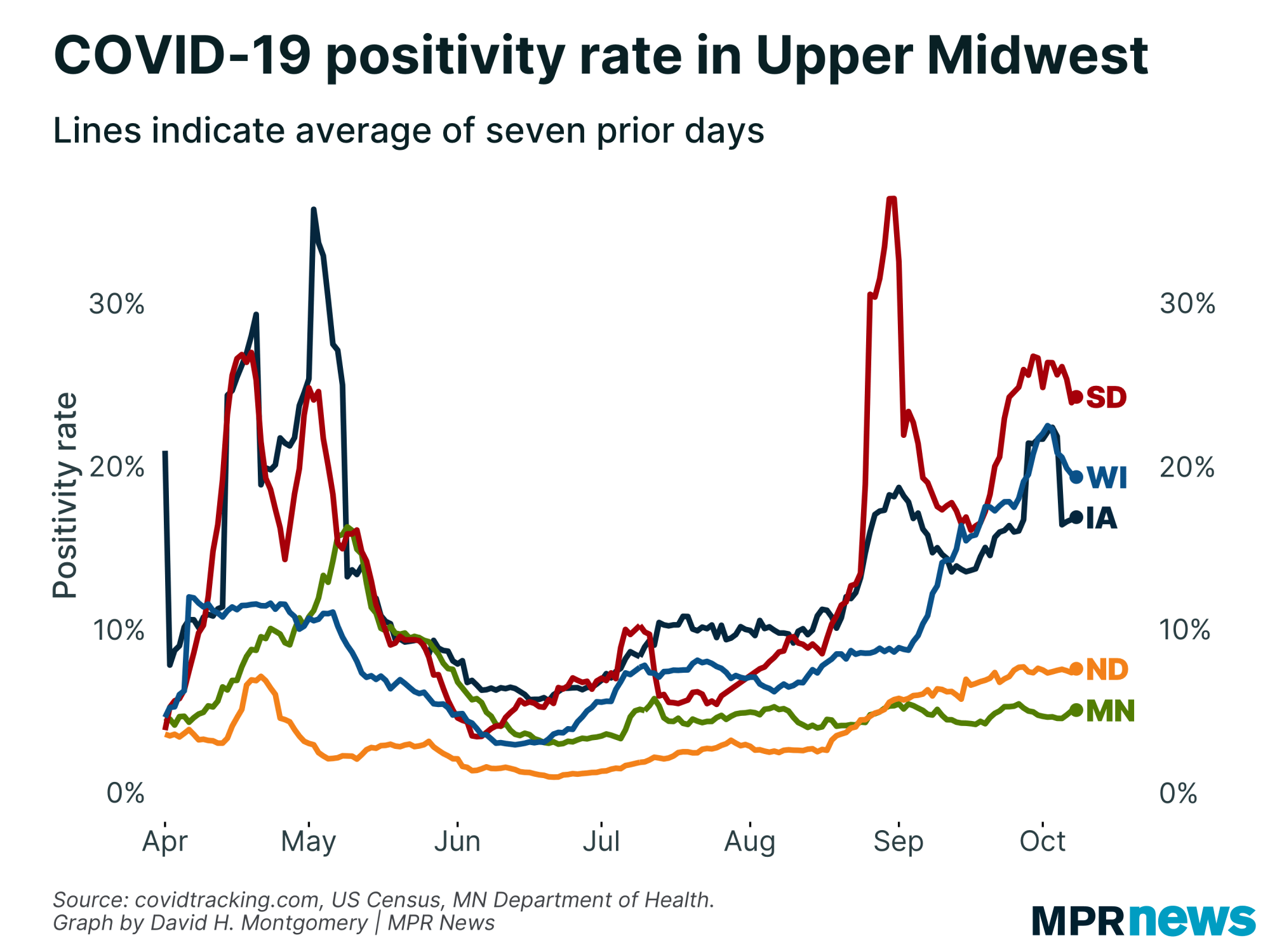 COVID-19 positivity rate in the Upper Midwest