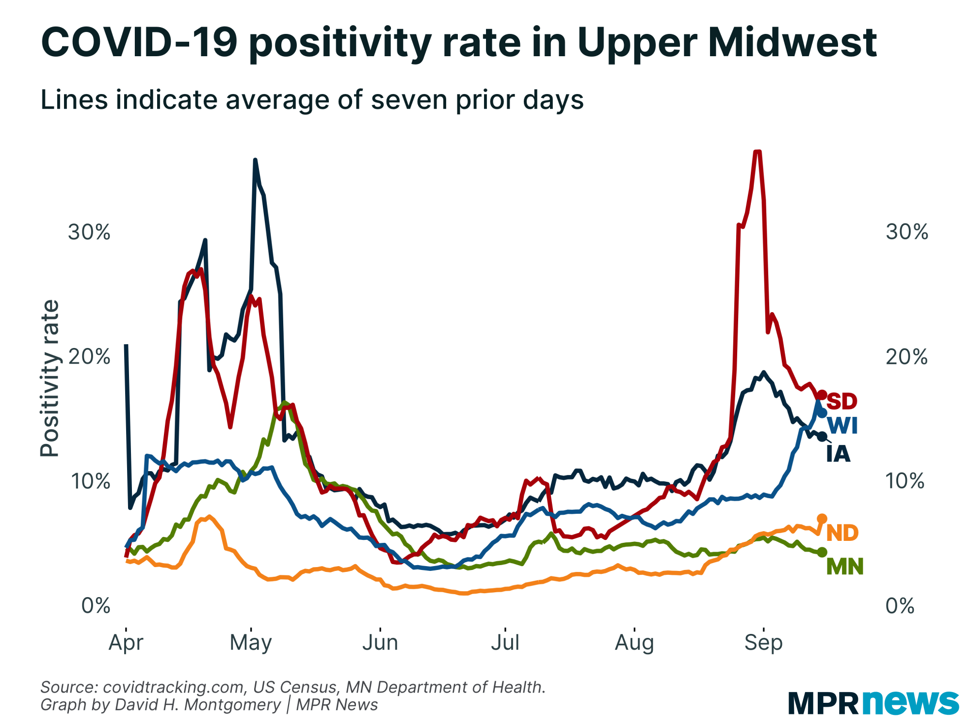 COVID-19 positivity rate in the Upper Midwest