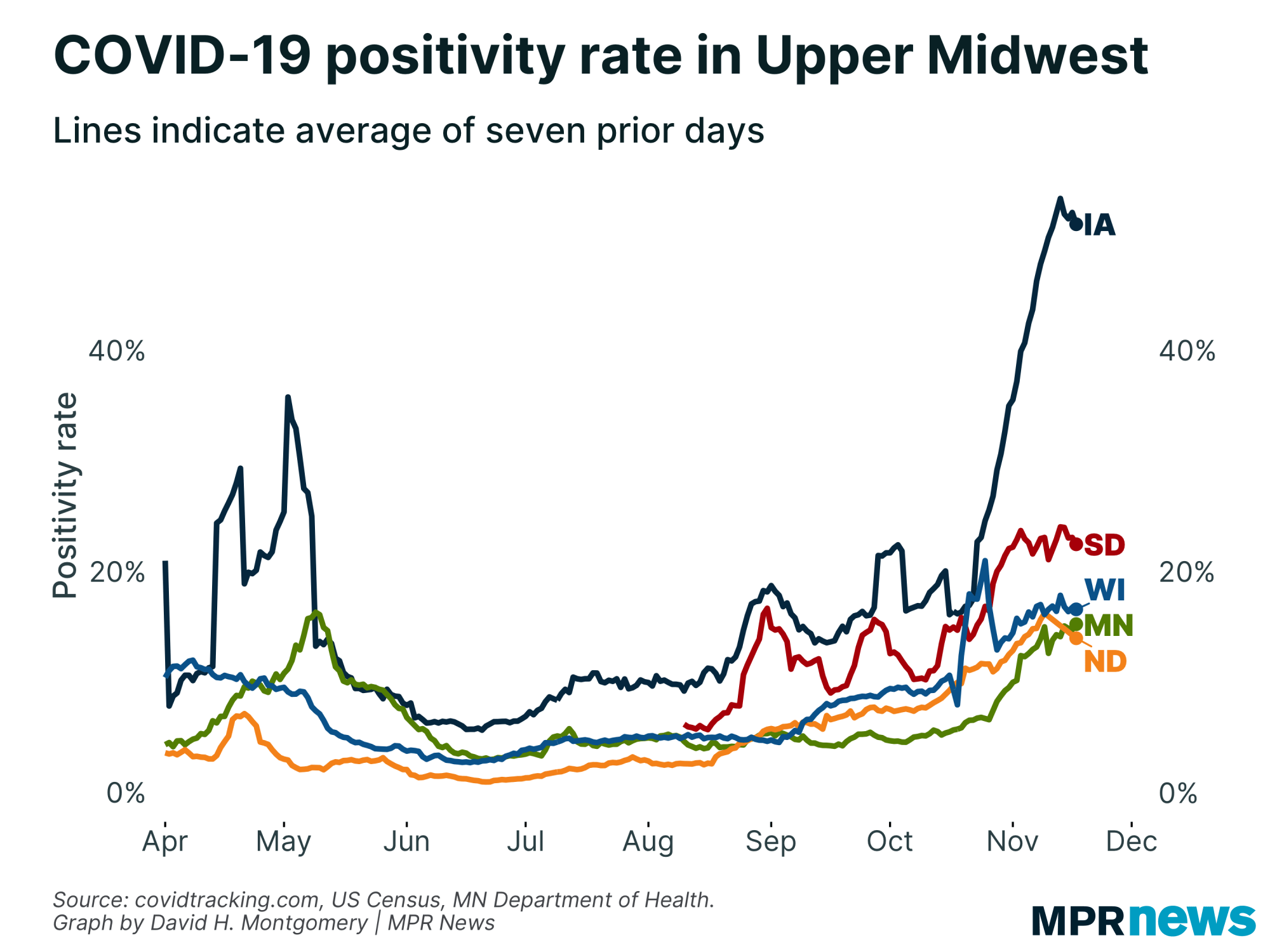 COVID-19 positivity rate in the Upper Midwest