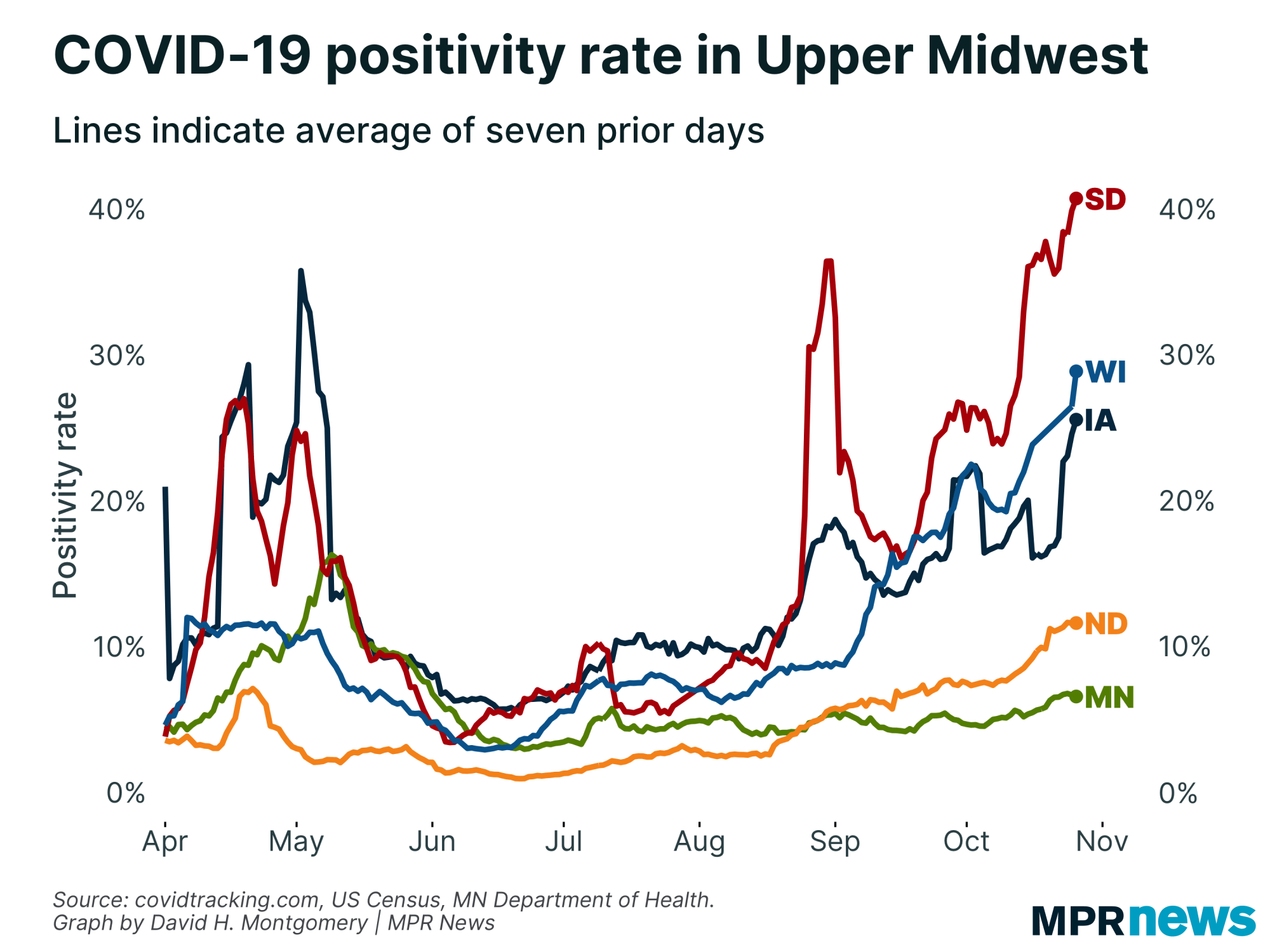COVID-19 positivity rate in the Upper Midwest