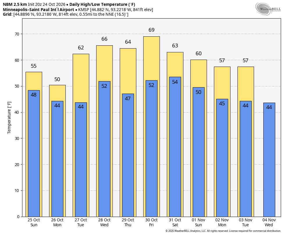 High and low temperatures through early November