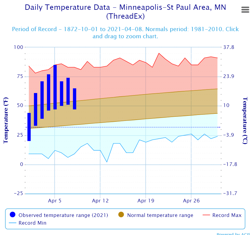 April temperatures for Minneapolis