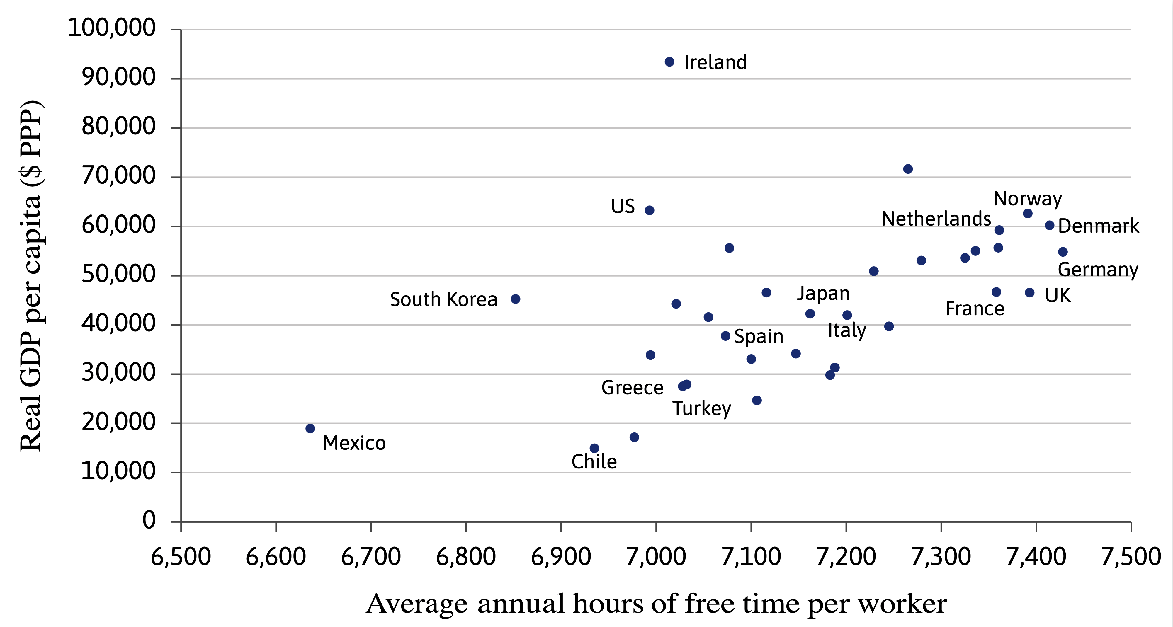 A chart shows the relationship between real gross domestic product per capita and average annual hours of free time per worker. Each circle on the chart represents a country. The average worker in the U.S., for example, has relatively wages at more than $63,000 per year and have 6,993 hours of free…