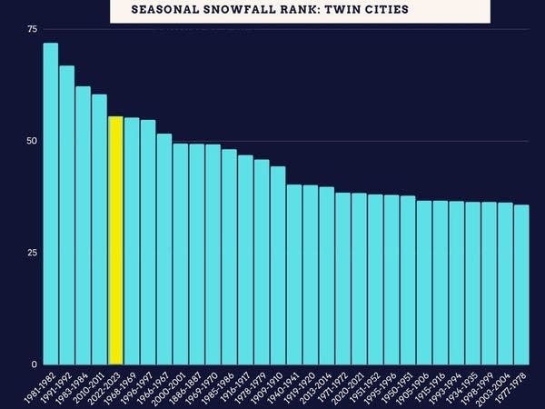 seasonal snow rank
