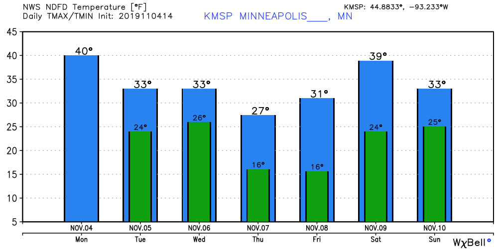 Temperature forecast for Minneapolis 