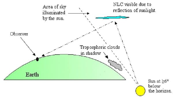 Noctilucent-cloud-geometry-NASA