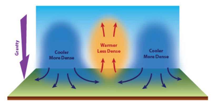 Air density