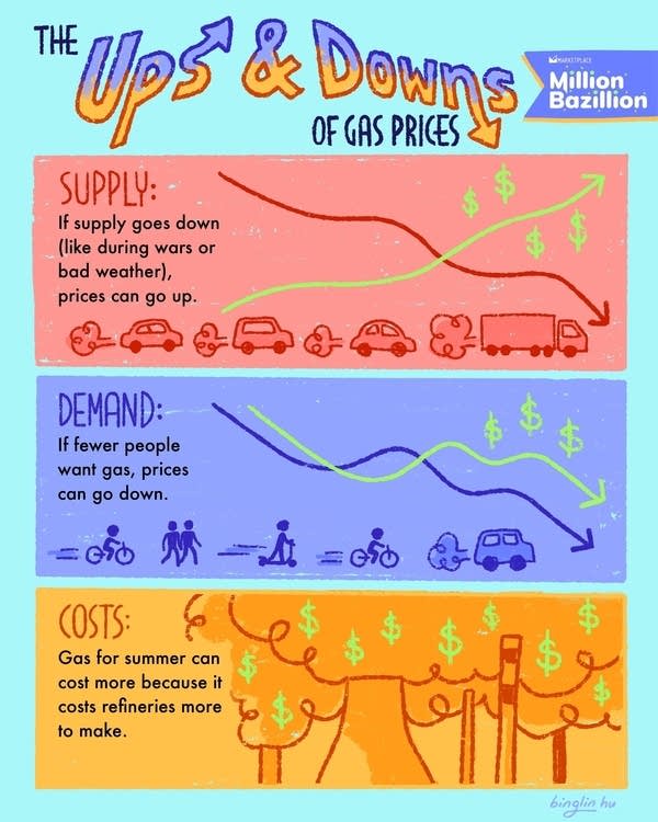 Why does the price of gas go up and down?