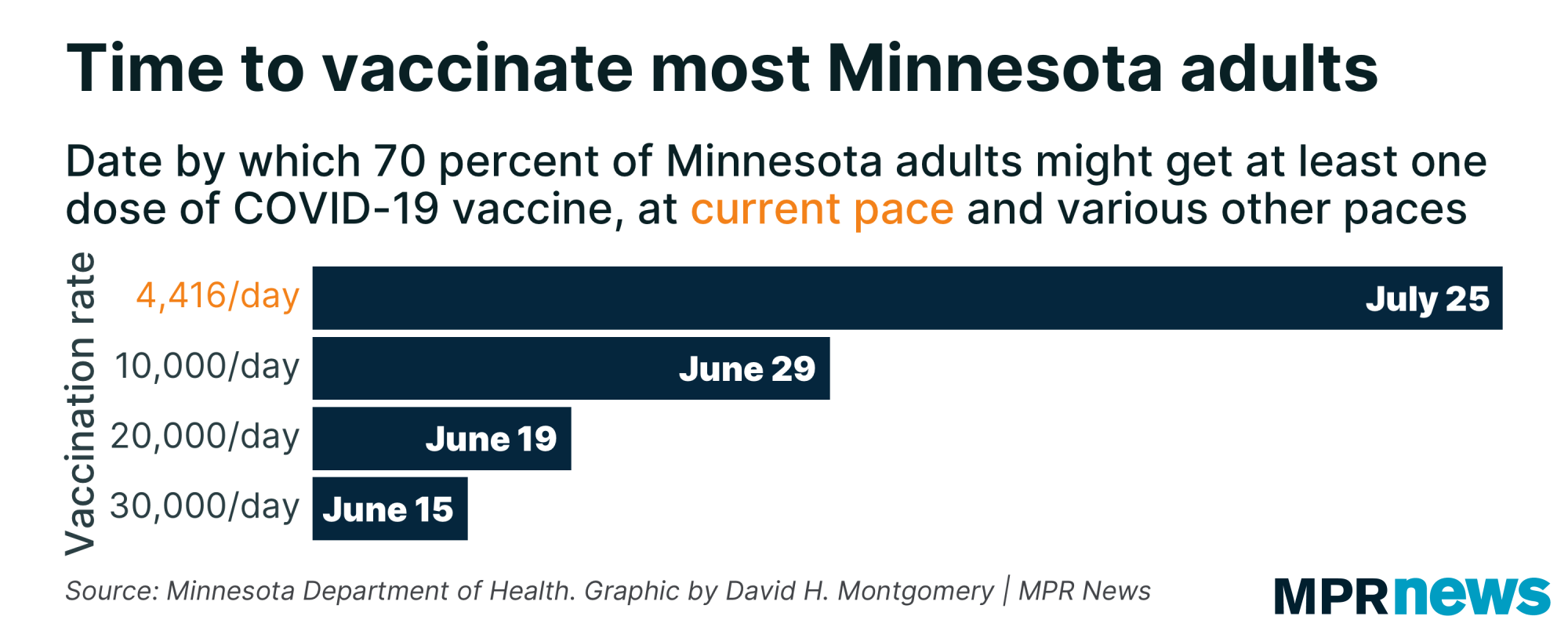 Graph projecting when most Minnesotans will get vaccinated