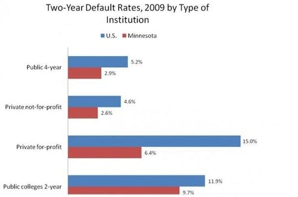 Student loan defaults on the rise