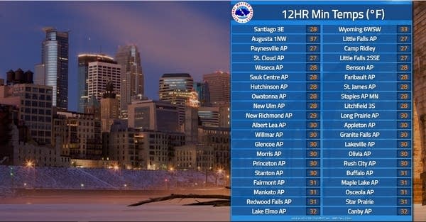 Observed low temperatures Friday morning