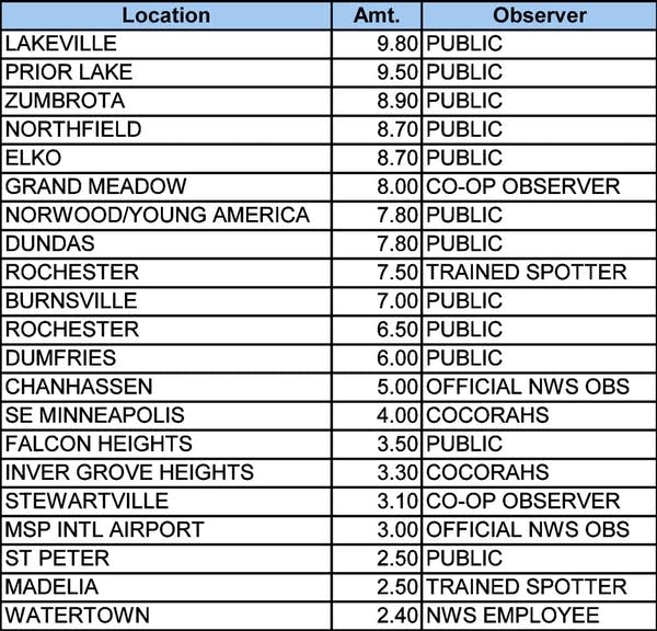 Snowfall reports