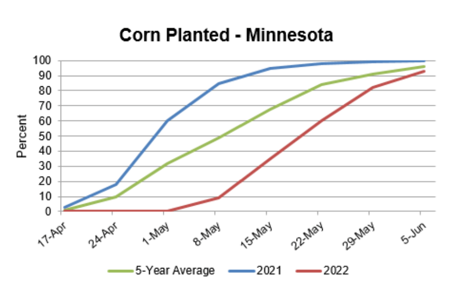 Corn planting progress