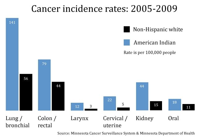 Cancer incidence rates