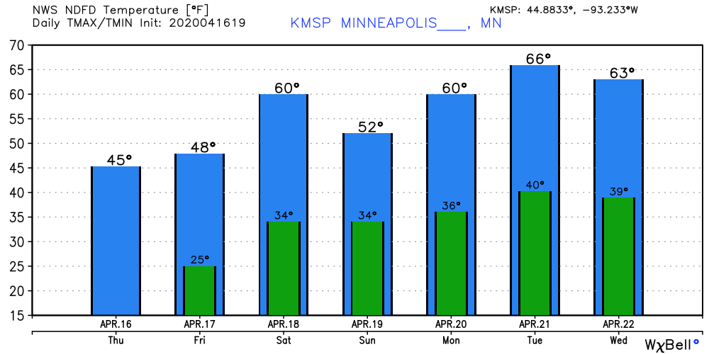 Warming trend begins; more 60s ahead