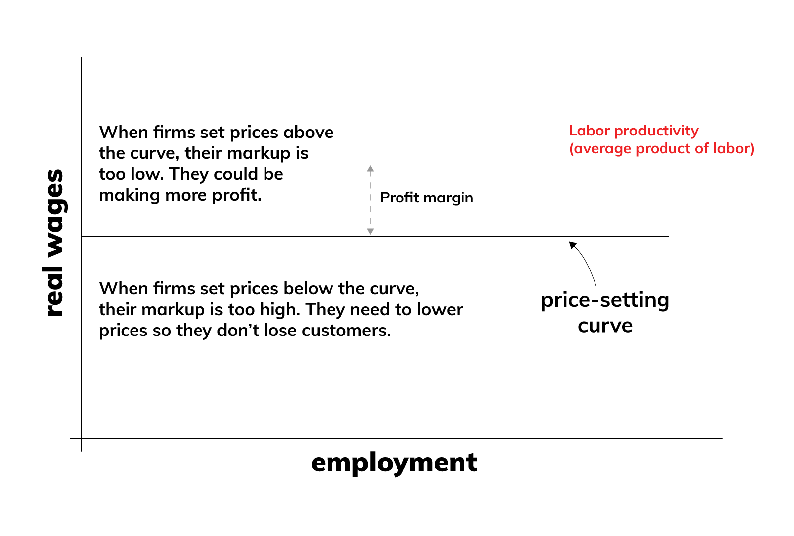 A chart shows how the price that firms charge customers impacts real wages and unemployment. The x-axis is labeled “employment.” The y-axis is labeled “real wages.” A solid horizontal line is labeled “price-setting curve.” A dashed horizontal line, labeled “labor productivity (average product of…