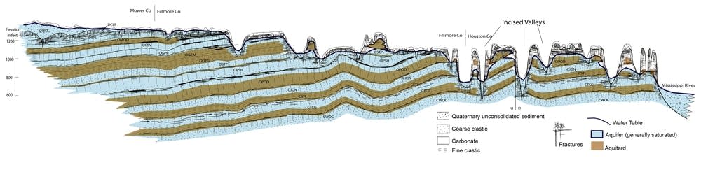 Diagram of SE Minnesota aquifer system