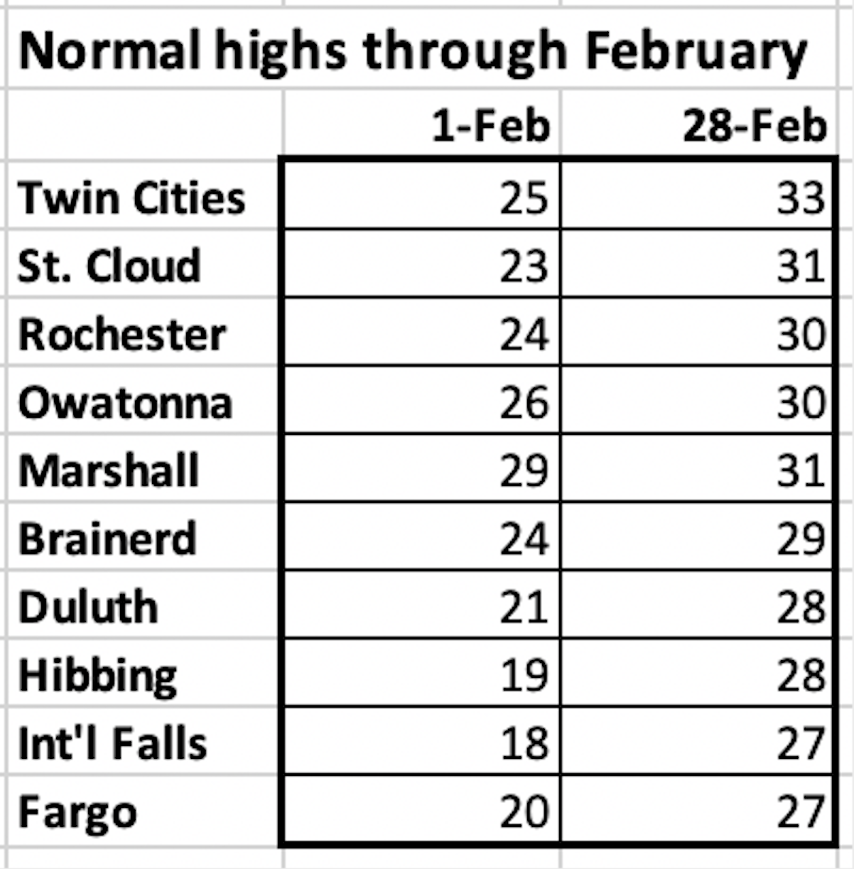 norm highs