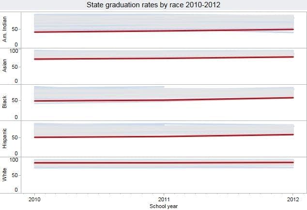 Graduation rates