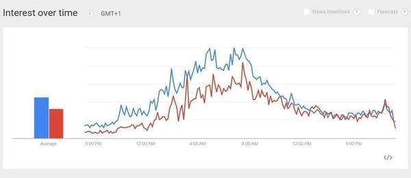 Searches spiked in the U.K. after polls closed.