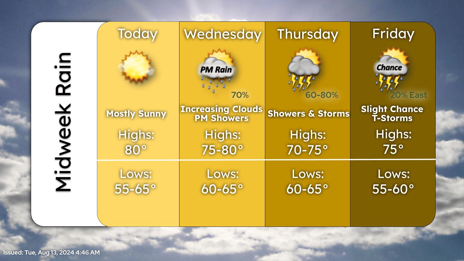 NWS fcst 