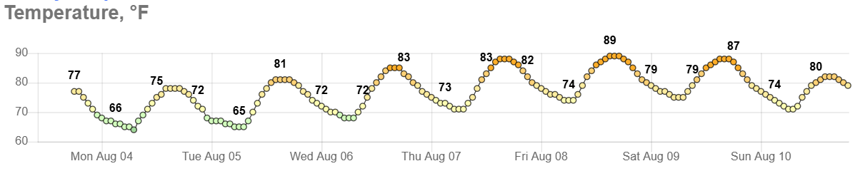 Temperatures through Saturday