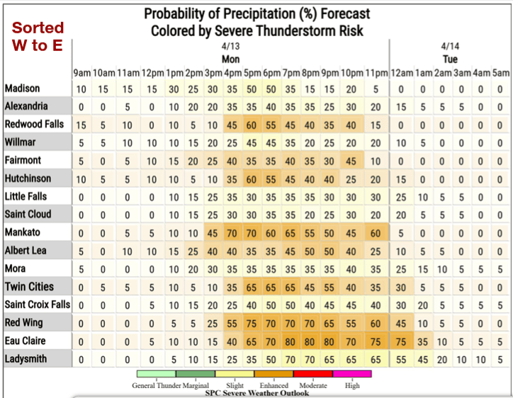 Precipitation timing and severe risk