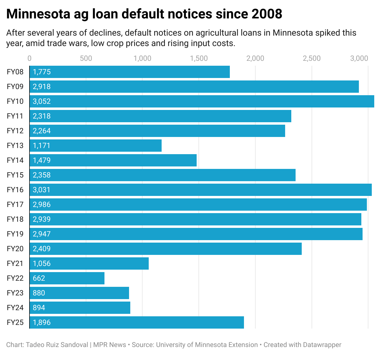 Horizontal bar graph showing loan default notices issued in Minnesota over roughly 20 years.