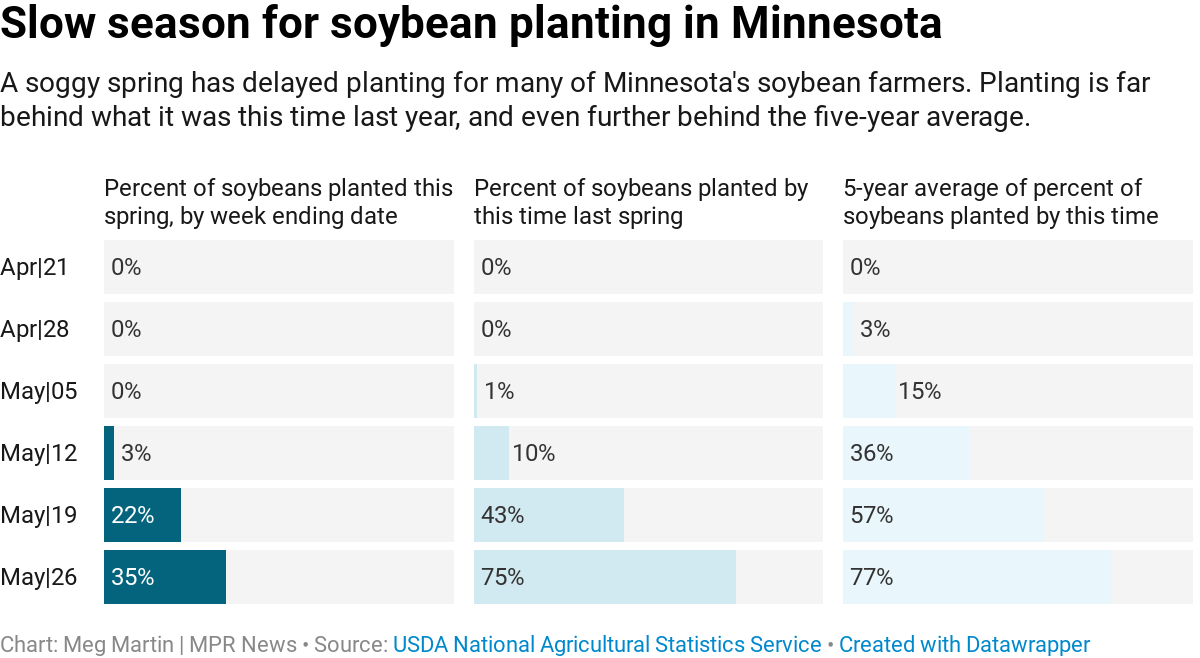 Minnesota farmers are running out of time to plant their crops.