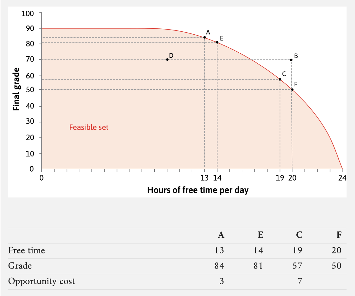 A chart shows the relationship between the number of hours a student has for free time compared to the final grade they are able to achieve. The curve slopes downward, illustrating that as the student increases free time beyond 14 hours a day, the grade they achieve declines sharply.