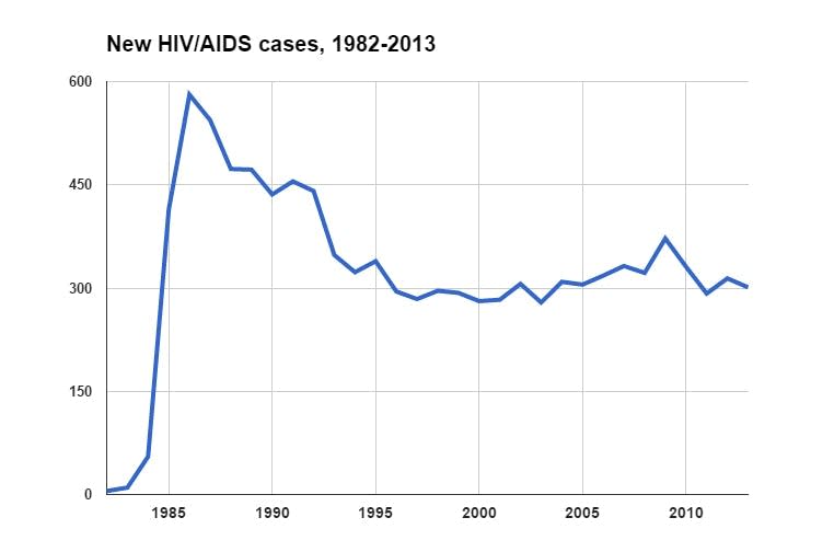 New HIV/AIDS cases in Minnesota