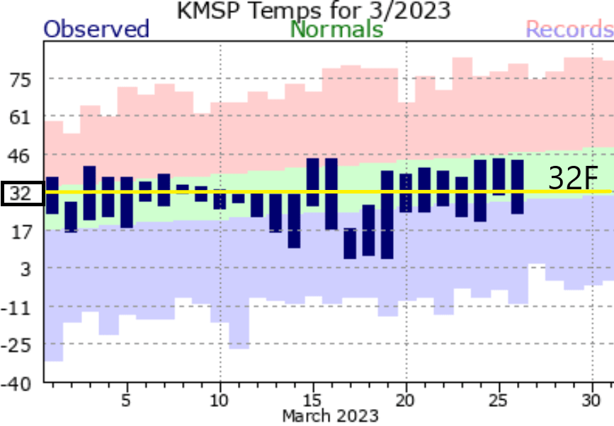 Temperature for the Twin Cities