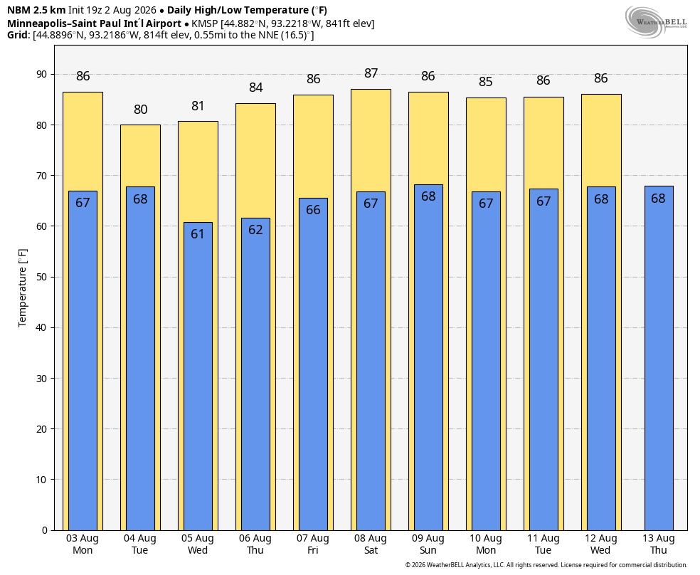 Temperature trend