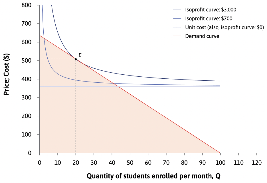 This chart shows the maximum profit calculation for Spanish lessons. Students enrolled per month, Q, is in the x-axis and the price is in the y-axis. A demand curve starts at (0,625) and slopes downward to (100,0), with a shaded area below showing all feasible combinations of prices and students…