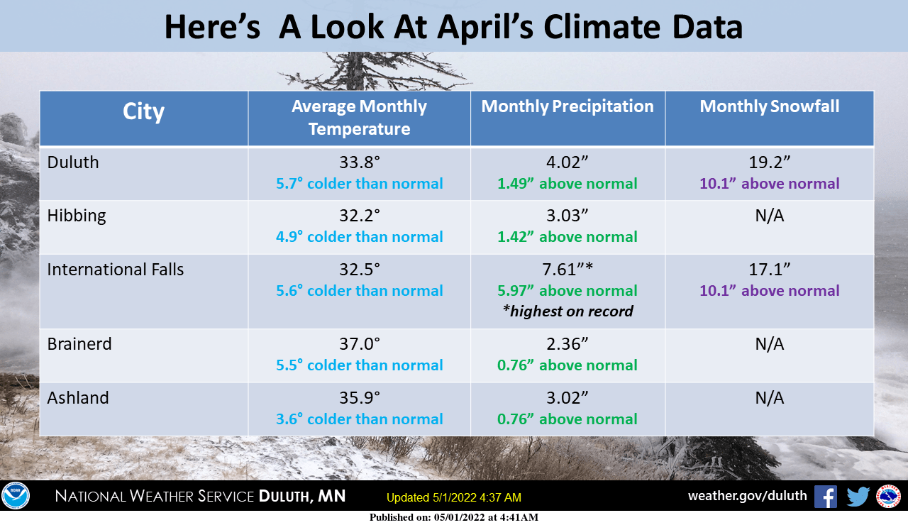 Temps rebound this week; Red River is rising again MPR News