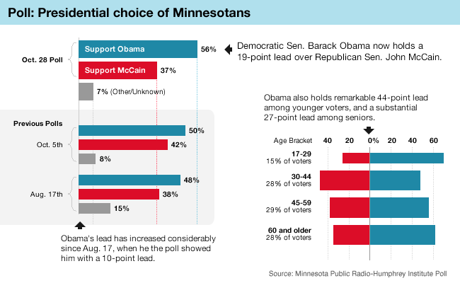 Graphic: Presidential Poll