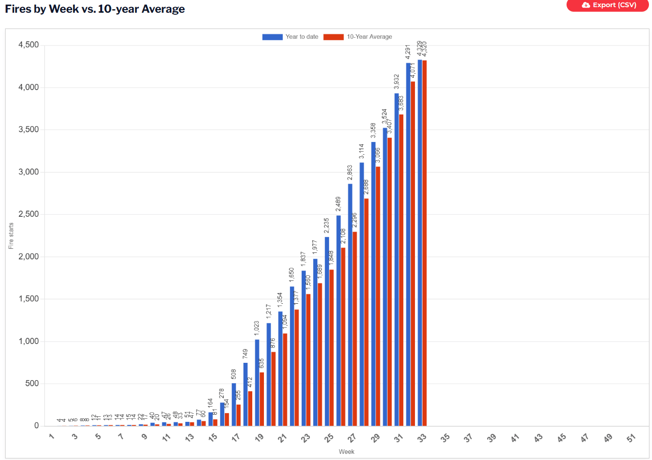 Fires by week vs. 10-year average
