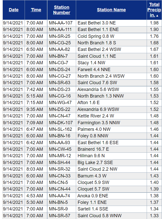 List of highest rainfall totals in MInnesota