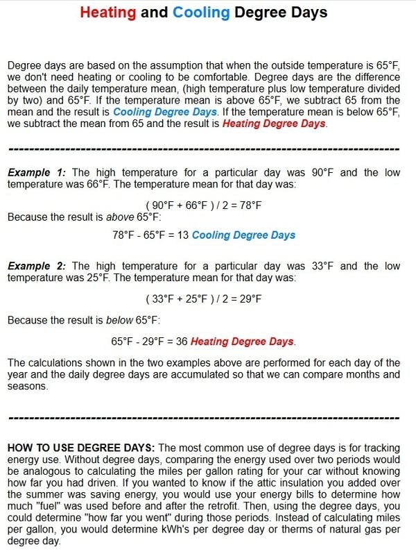 What Cooling Degree Days are