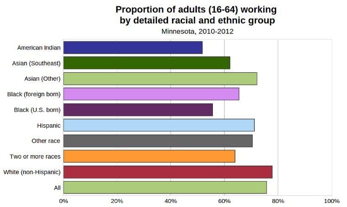 Minority employment