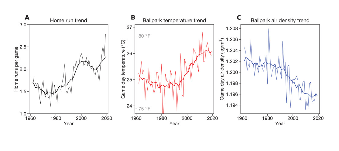 Observed trends in home runs, temperature, and air density during baseball games.