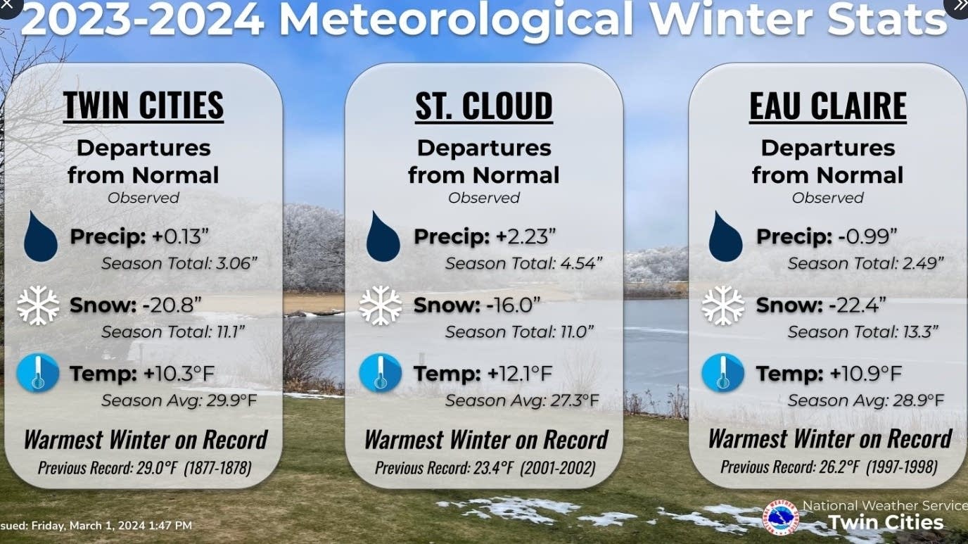 Final numbers show warmest winter on record for most of Minnesota MPR News