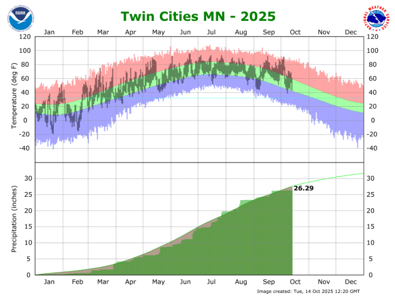 October likely to be the 9th straight warmer-than-normal month in Minnesota 