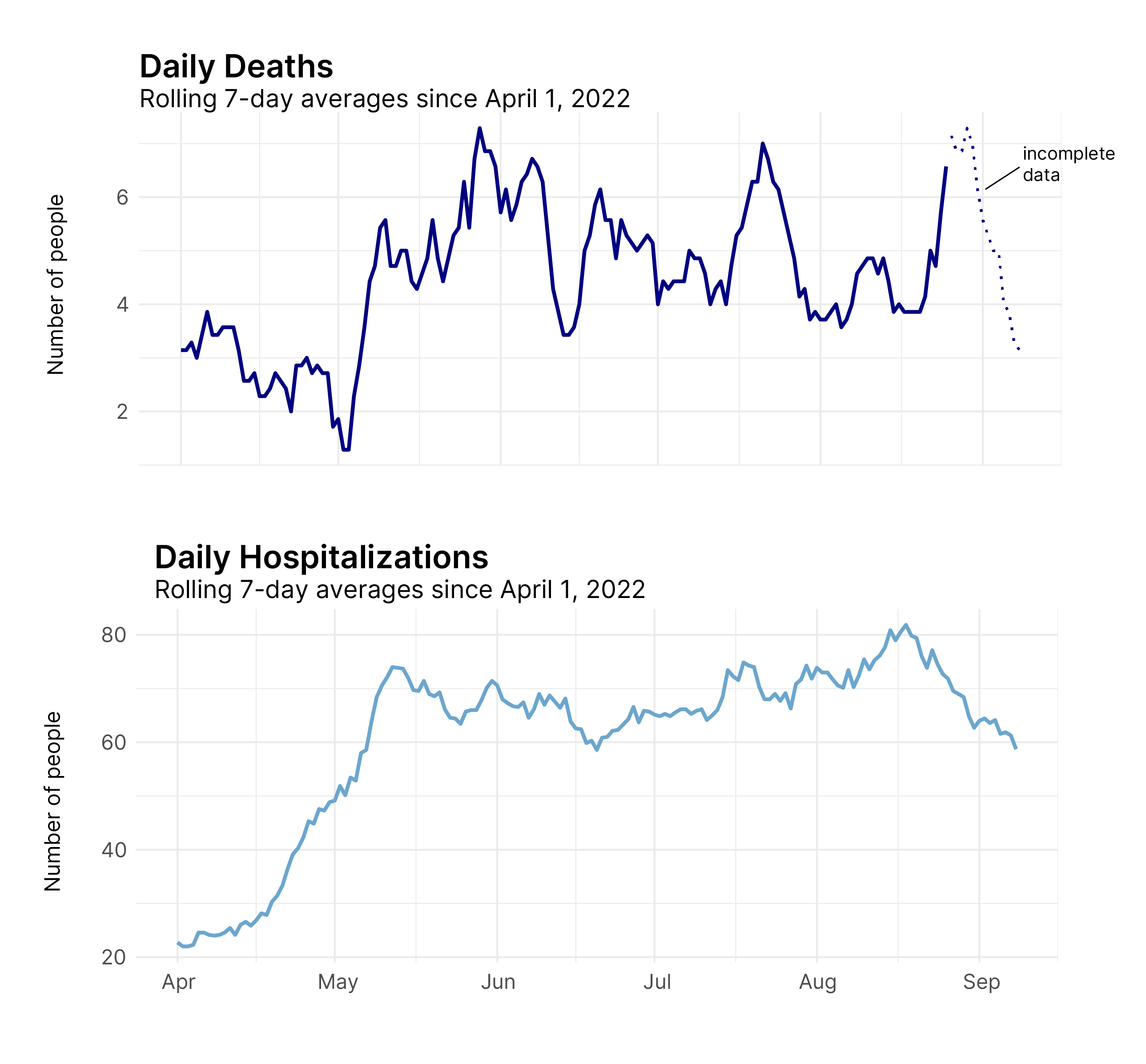 Daily deaths and hospitalizations in Minnesota