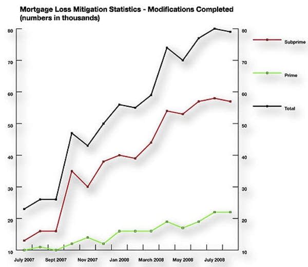 Mortgage modifications