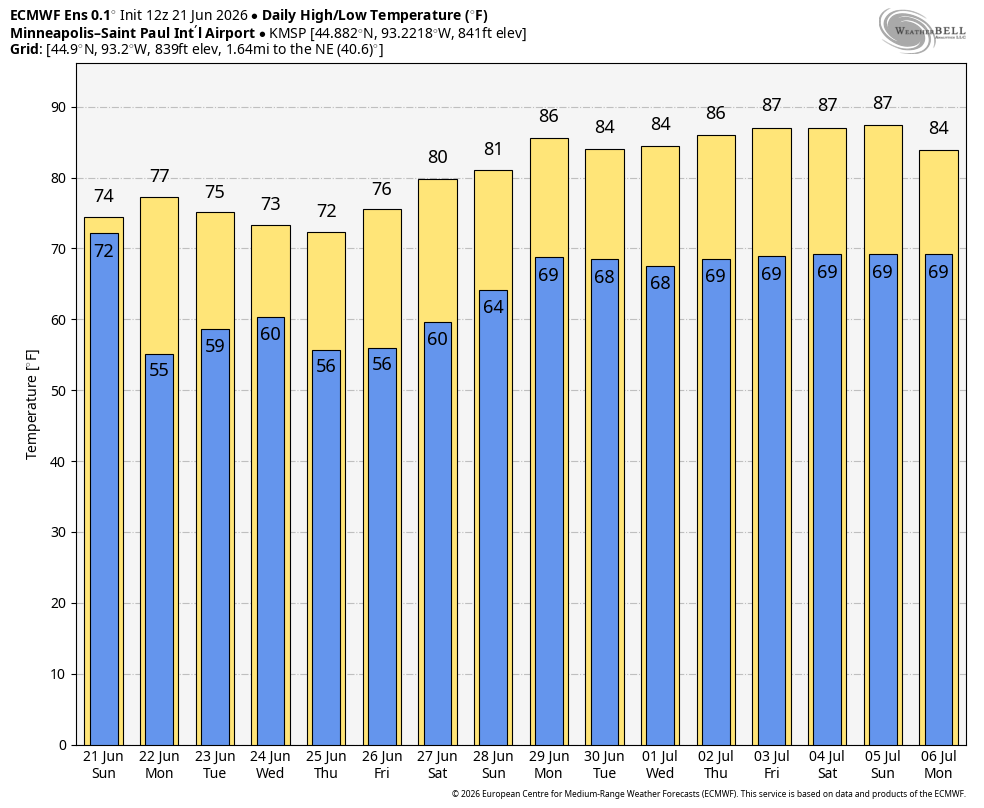 Sluggish warming trend