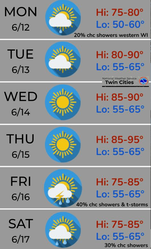 Temps climb again; thunderstorm possible to end the week