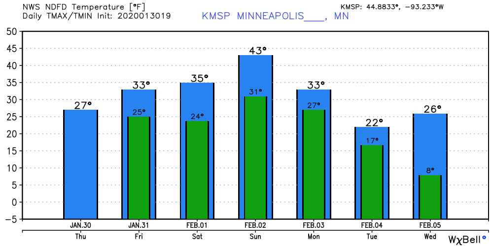 Temperature forecast for Twin Cities