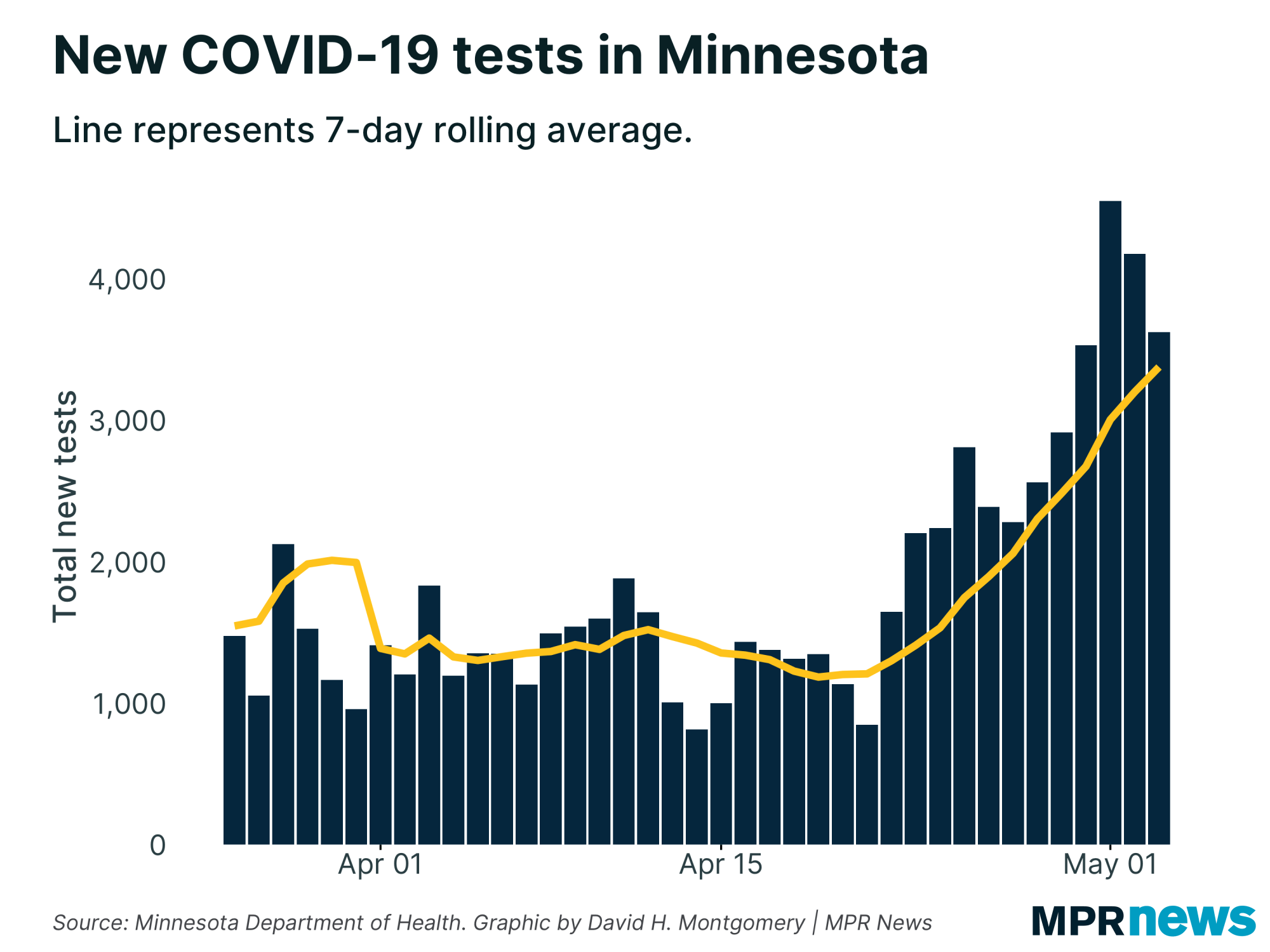 New COVID-19 tests conducted in Minnesota