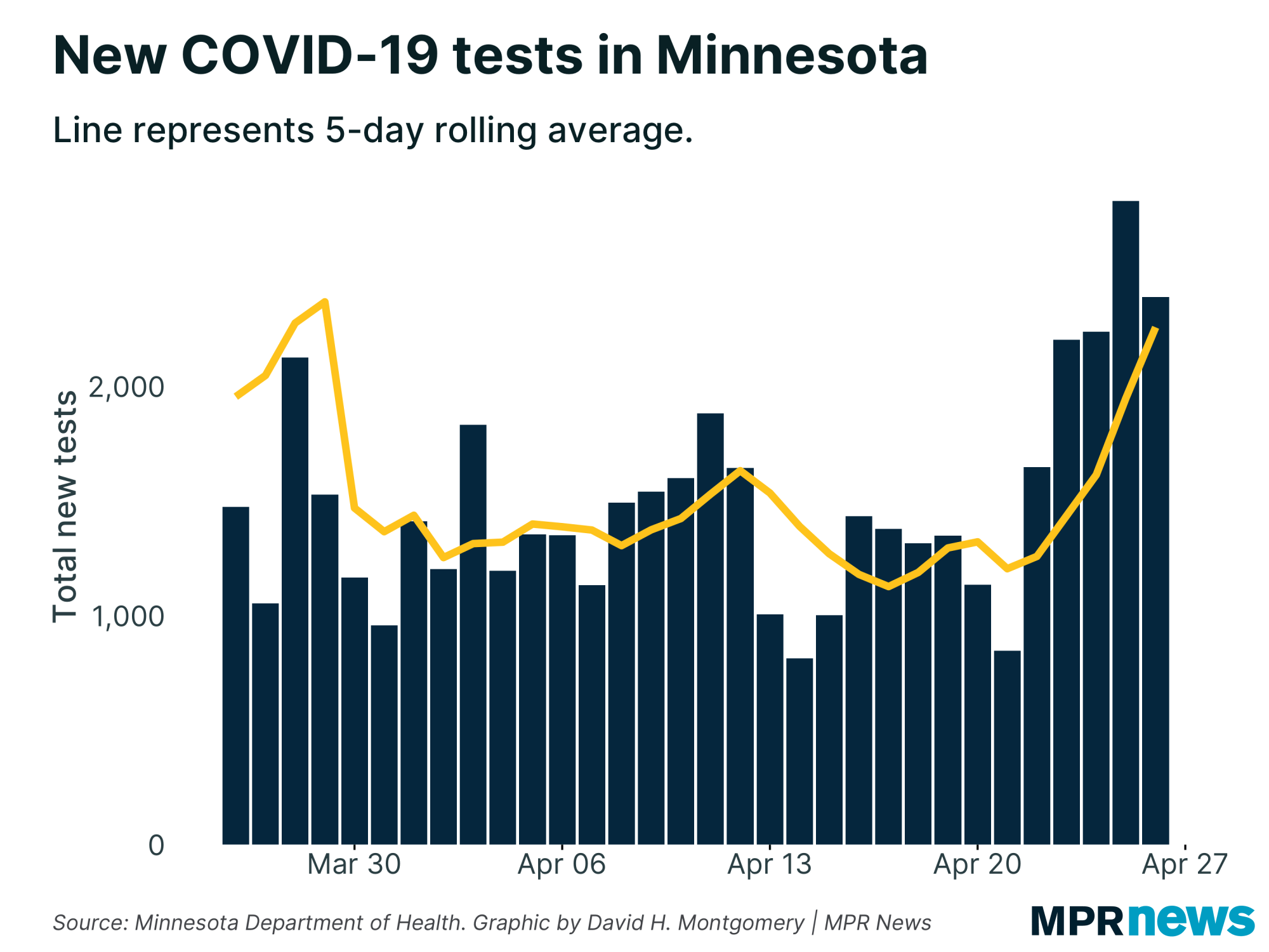 April 26 update on COVID19 in MN State health officials report 28